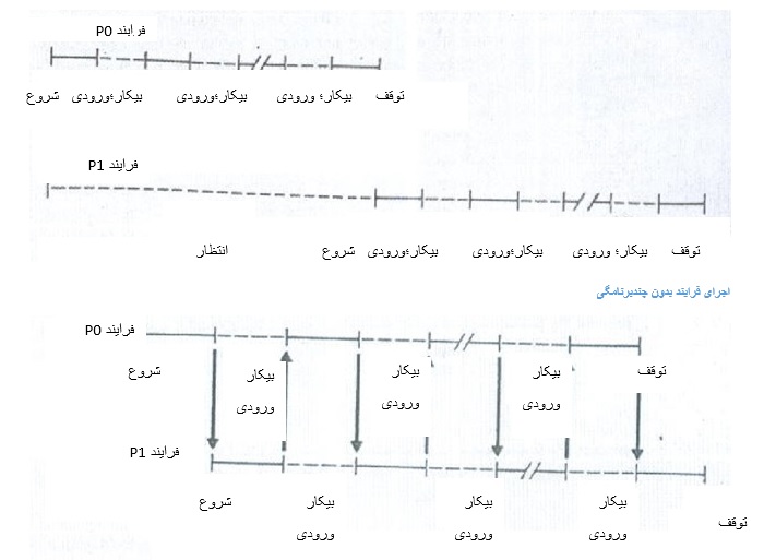 قسمت اول:آشنایی با مفاهیم و پردازش و شیوه کار پردازنده (CPU)