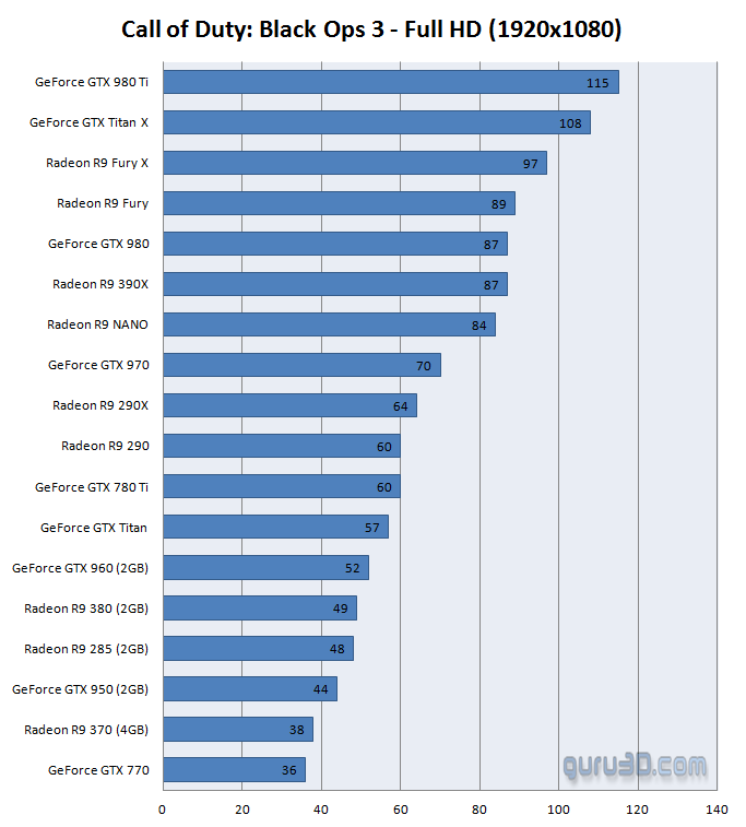 بررسی کارت گرافیک ها در بازی Black Ops III