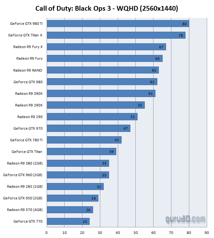 بررسی کارت گرافیک ها در بازی Black Ops III