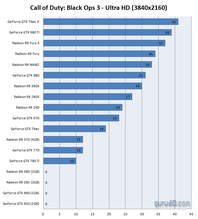 بررسی کارت گرافیک ها در بازی Black Ops III