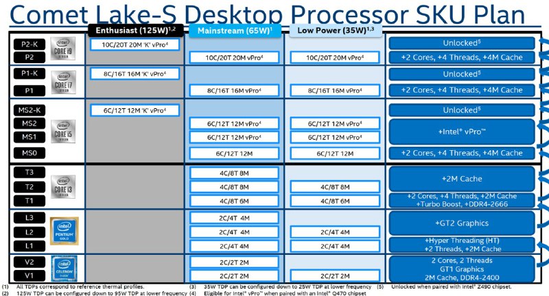 گزارش اختصاصی: تاریخ معرفی پردازندههای Intel Comet Lake S