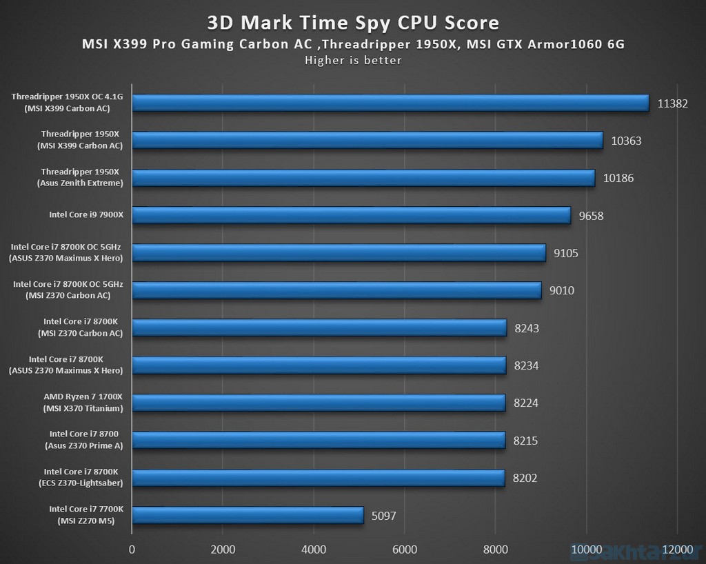 اختصاصی بررسی مادربرد MSI-X399 Pro Gaming Carbon AC