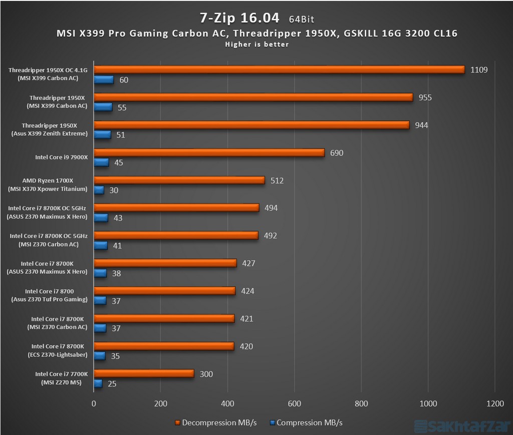 اختصاصی بررسی مادربرد MSI-X399 Pro Gaming Carbon AC