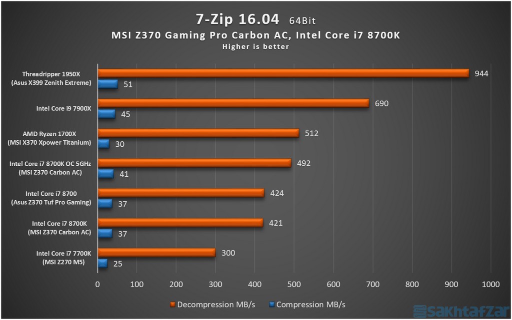 : بررسی مادربرد MSI Z370 GAMING PRO CARBON AC