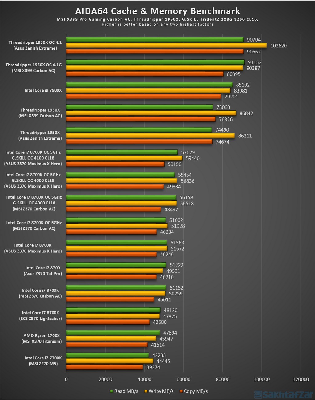اختصاصی بررسی مادربرد MSI-X399 Pro Gaming Carbon AC