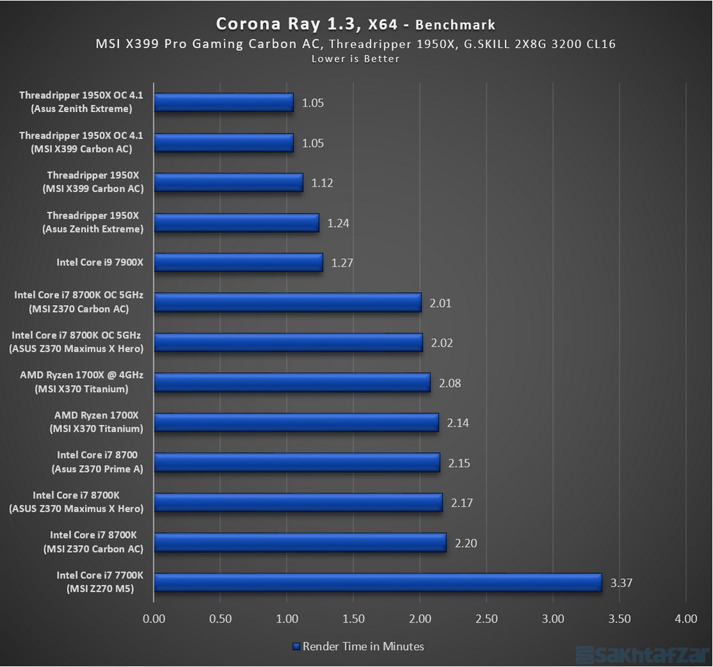 اختصاصی بررسی مادربرد MSI-X399 Pro Gaming Carbon AC