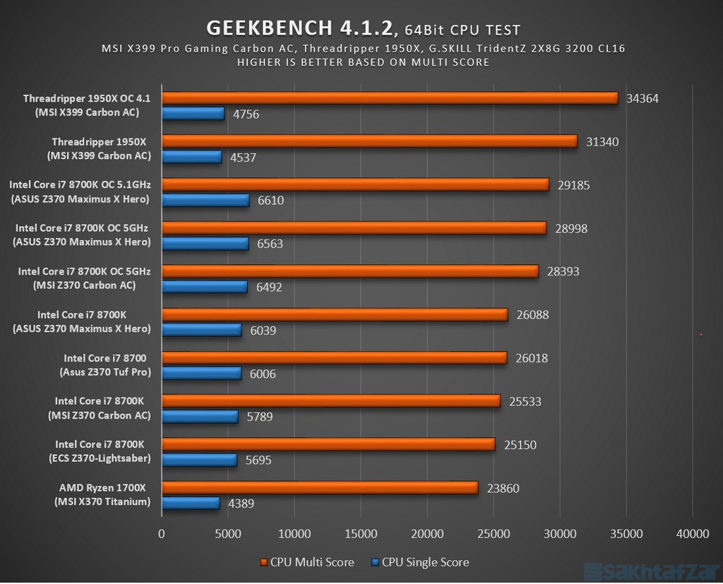 اختصاصی بررسی مادربرد MSI-X399 Pro Gaming Carbon AC