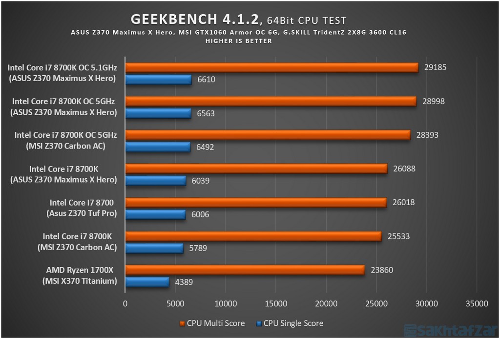 بررسی مادربرد ایسوس Z370 Maximus X Hero