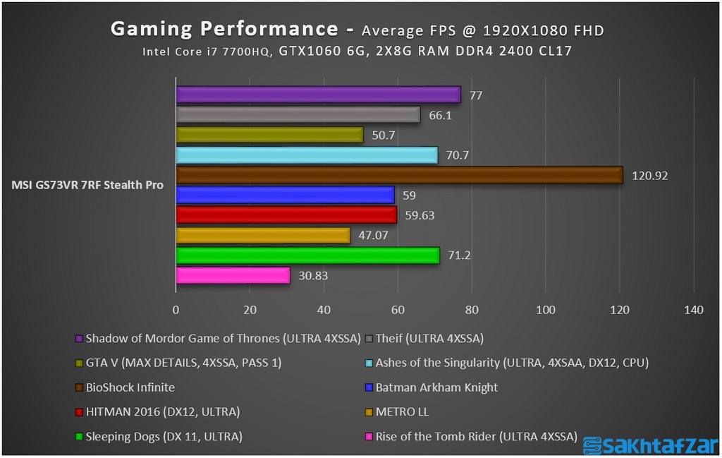 بررسی لپ تاپ گیمینگ MSI GS73VR 7RF Stealth Pro