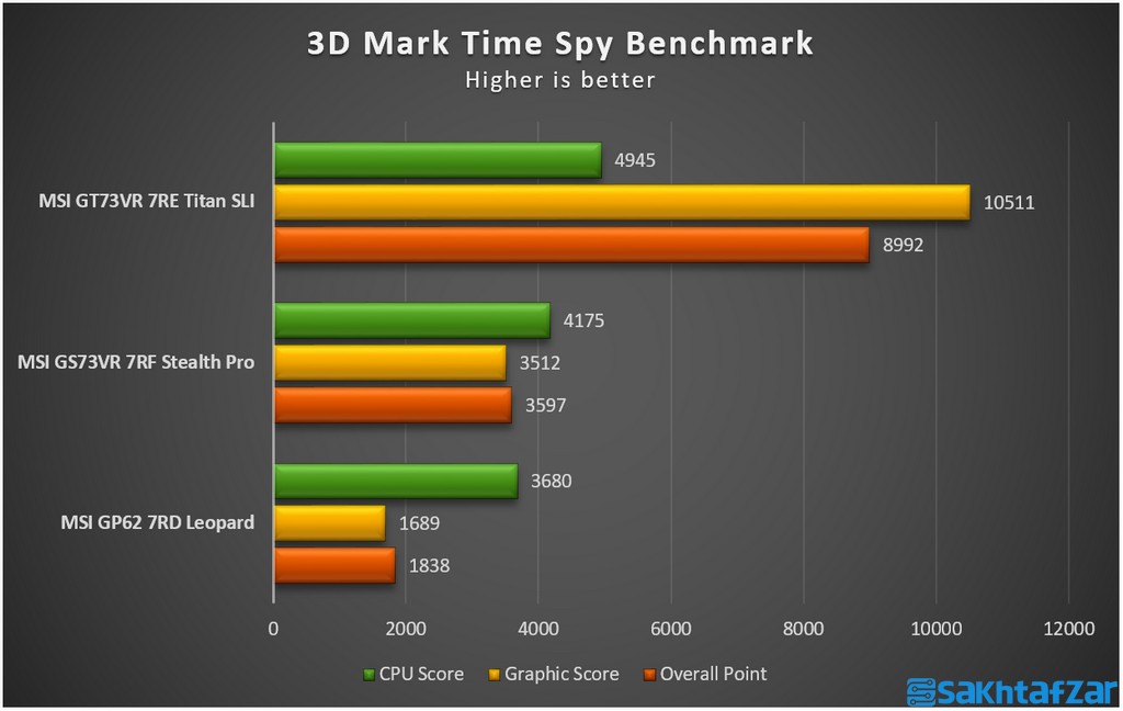 بررسی لپ تاپ گیمینگ MSI GS73VR 7RF Stealth Pro
