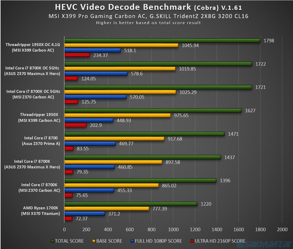 اختصاصی بررسی مادربرد MSI-X399 Pro Gaming Carbon AC