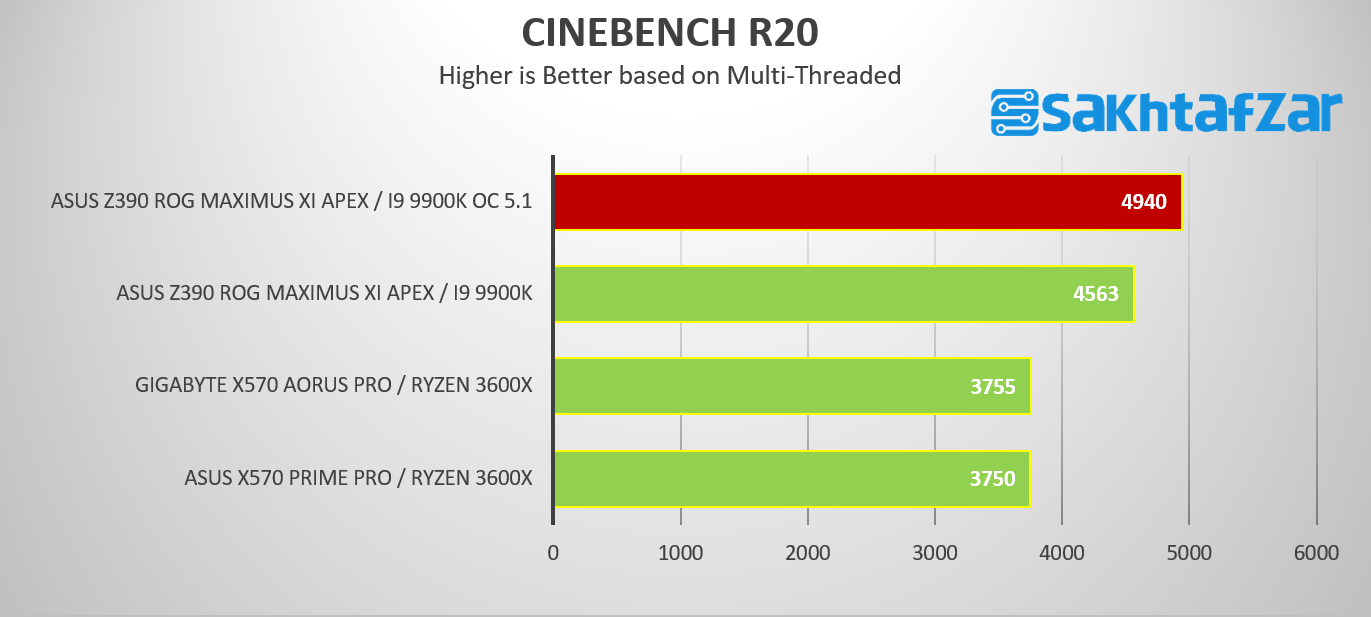 بررسی مادربرد ASUS Z390 ROG MAXIMUS XI APEX