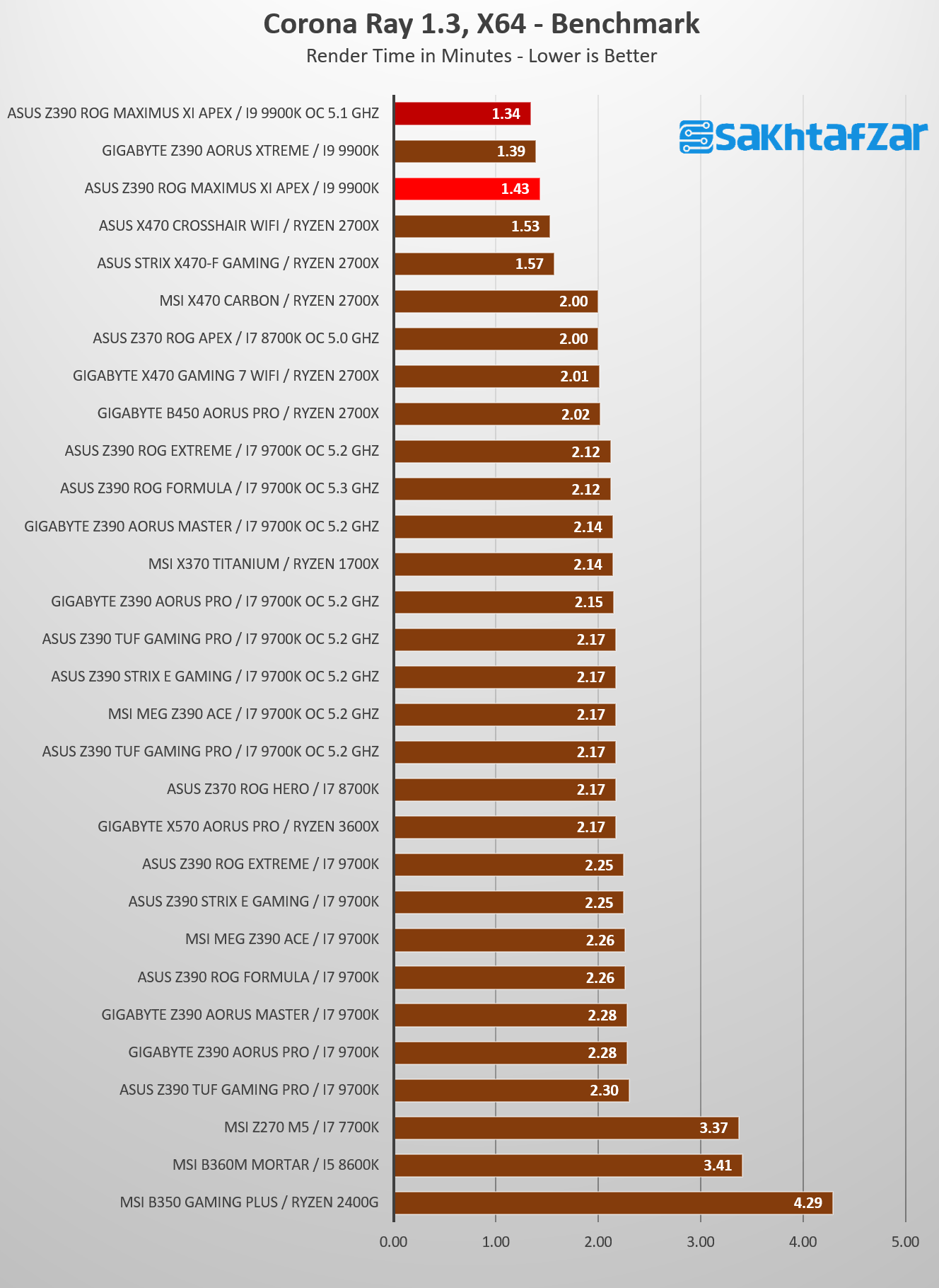 بررسی مادربرد ASUS Z390 ROG MAXIMUS XI APEX
