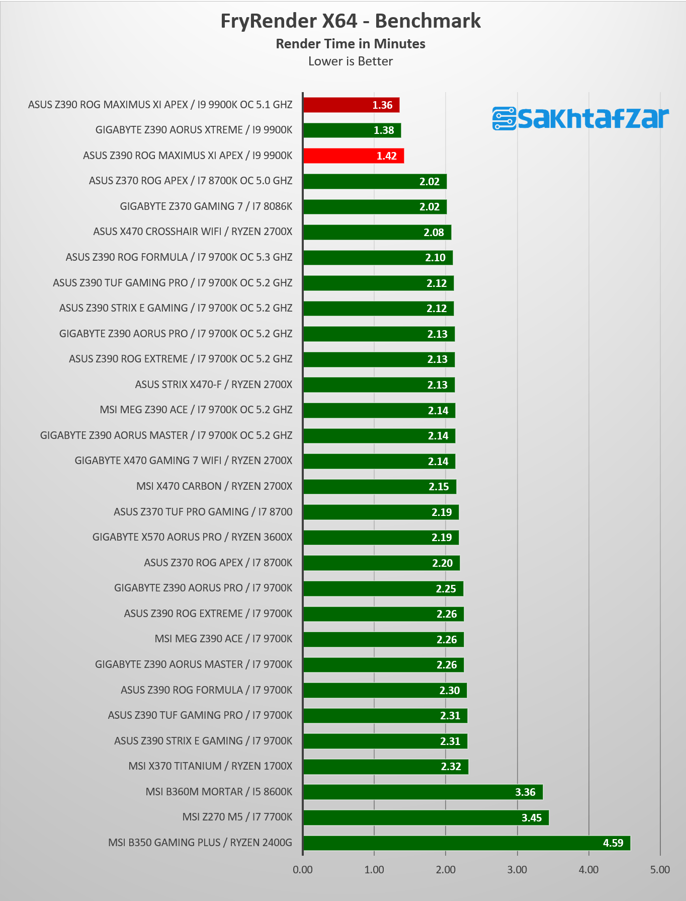 بررسی مادربرد ASUS Z390 ROG MAXIMUS XI APEX