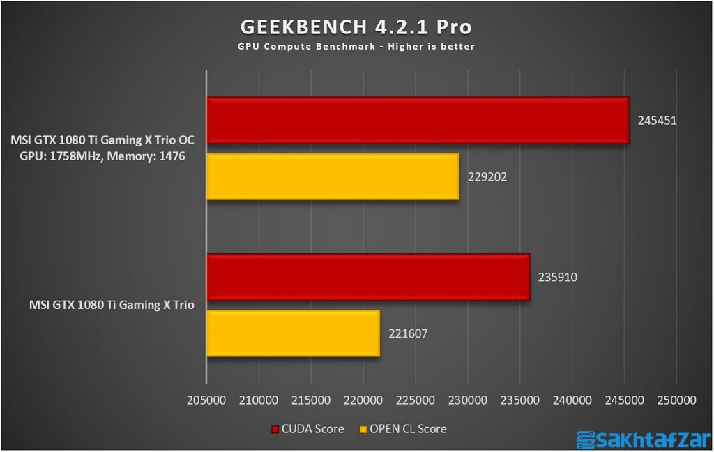 اختصاصی: بررسی کارت گرافیک MSI GTX 1080 Ti Gaming X Trio
