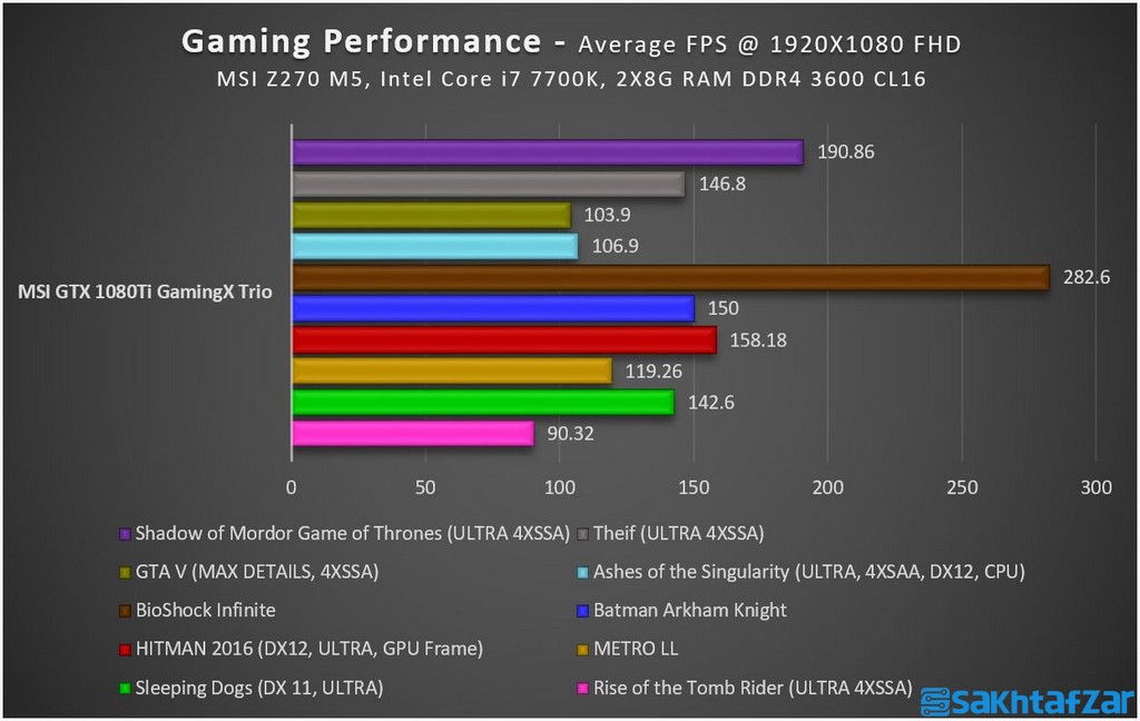 اختصاصی: بررسی کارت گرافیک MSI GTX 1080 Ti Gaming X Trio