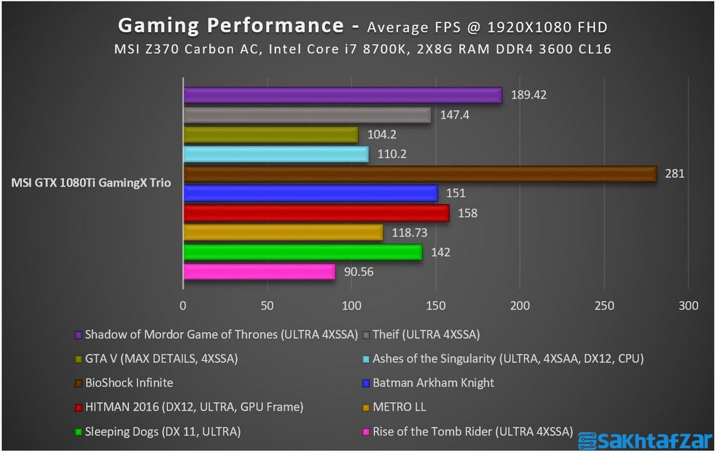 اختصاصی: بررسی کارت گرافیک MSI GTX 1080 Ti Gaming X Trio