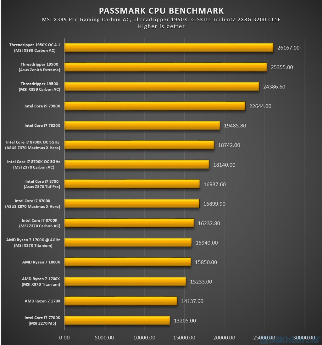 اختصاصی بررسی مادربرد MSI-X399 Pro Gaming Carbon AC