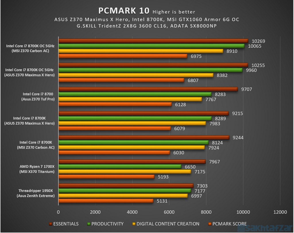 بررسی مادربرد ایسوس Z370 Maximus X Hero
