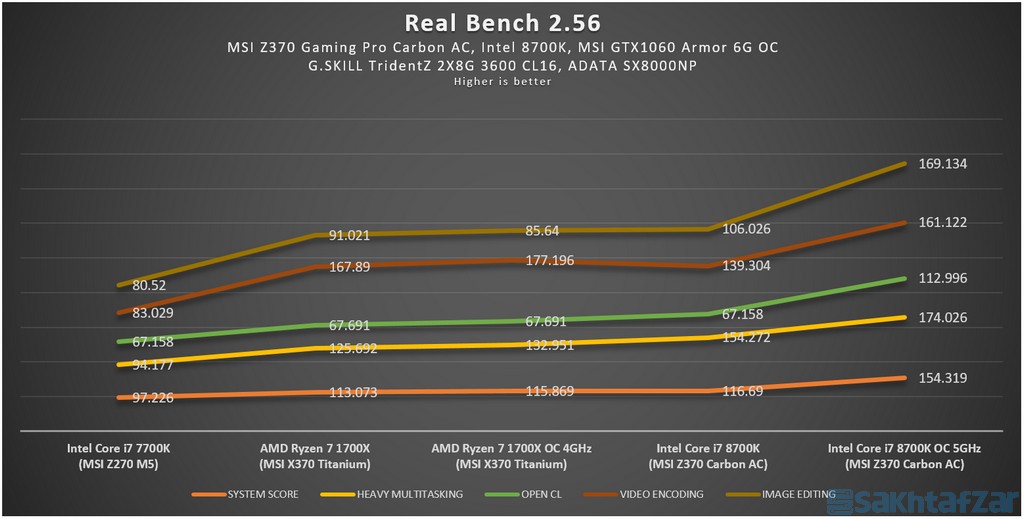 : بررسی مادربرد MSI Z370 GAMING PRO CARBON AC