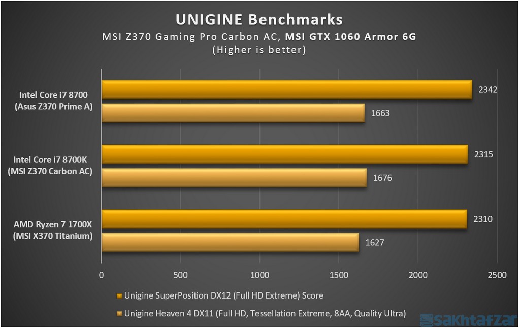 : بررسی مادربرد MSI Z370 GAMING PRO CARBON AC