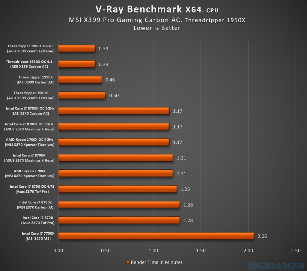 اختصاصی بررسی مادربرد MSI-X399 Pro Gaming Carbon AC
