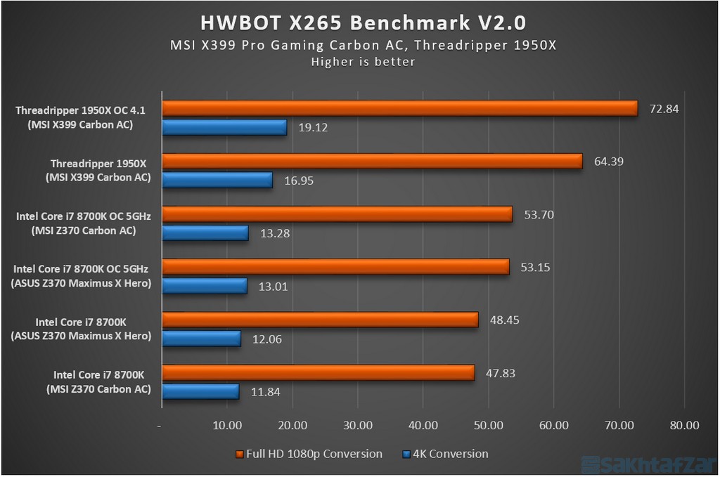 اختصاصی بررسی مادربرد MSI-X399 Pro Gaming Carbon AC