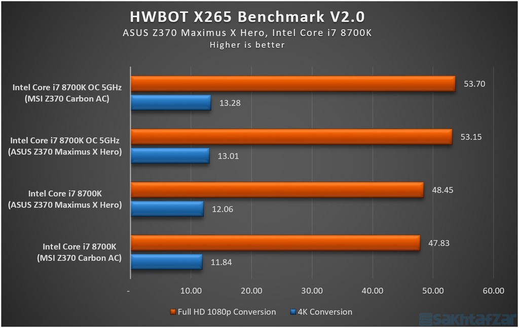 بررسی مادربرد ایسوس Z370 Maximus X Hero