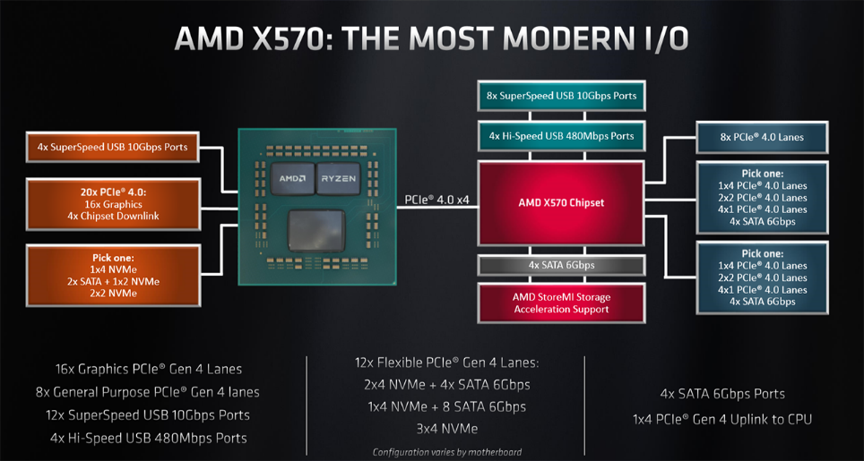 بررسی مادربرد GIGABYTE X570 AORUS PRO