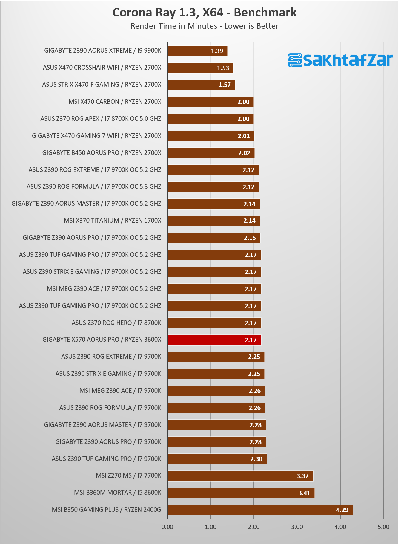 بررسی مادربرد GIGABYTE X570 AORUS PRO