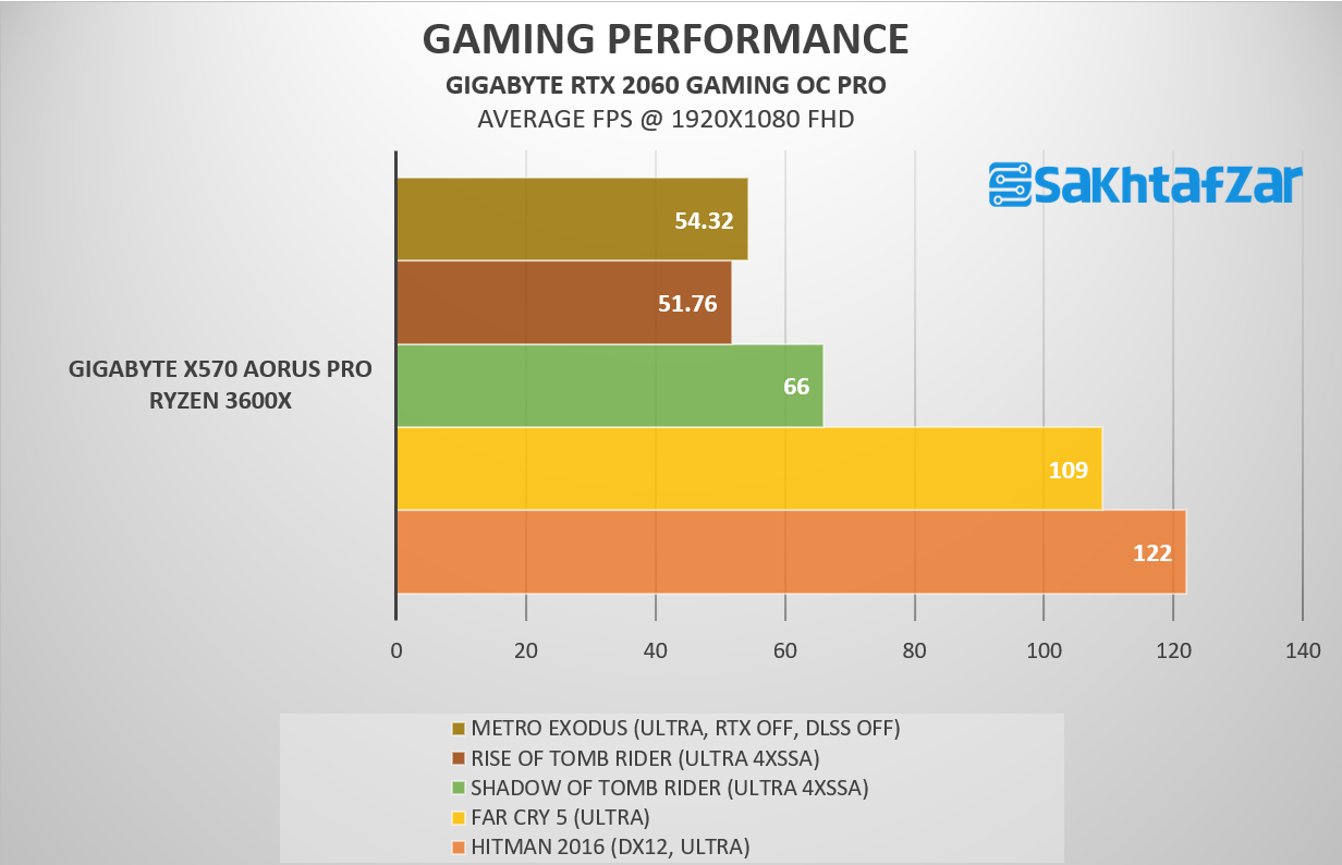 بررسی مادربرد GIGABYTE X570 AORUS PRO